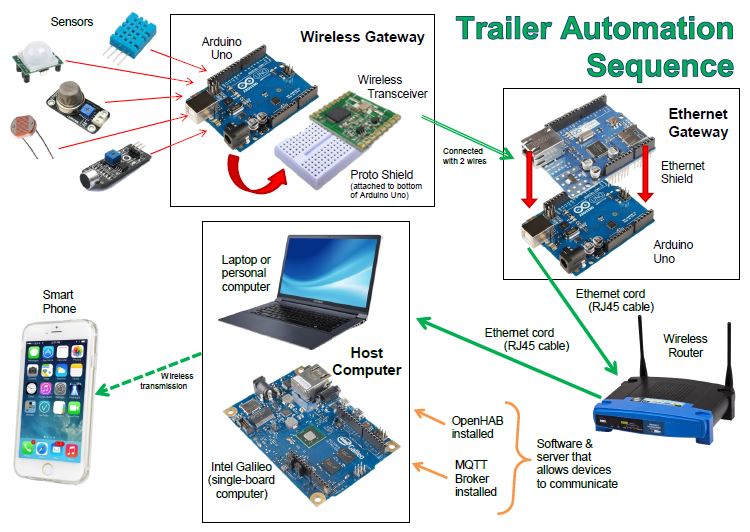 Trailer Automation Diagram.JPG