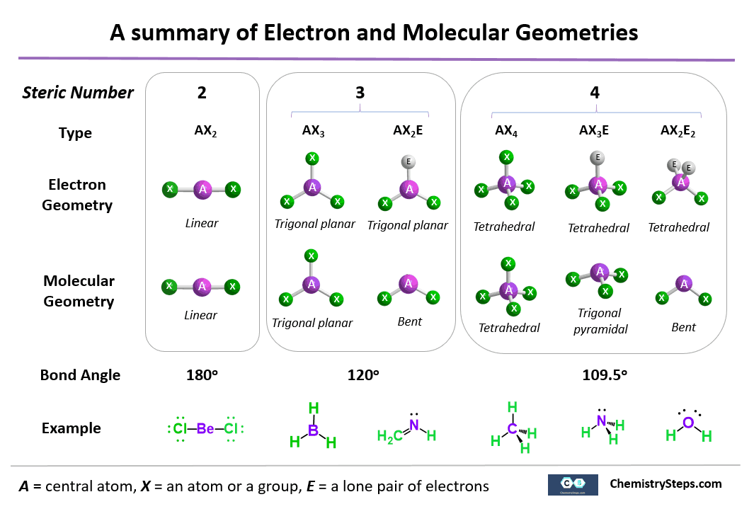 VSEPR-summary-electron-molecular-geometry.png