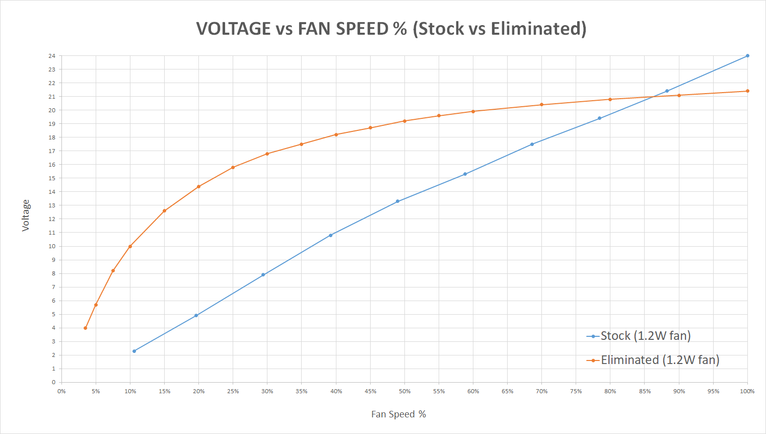 Voltage vs fan speed (stock vs elim).png