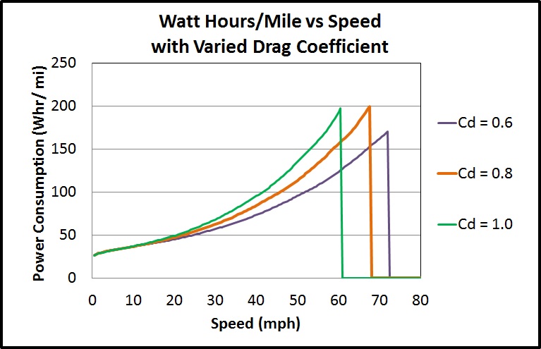 Watt Hours per Mile vs Speed (Varied Cd).jpg