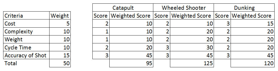 Weighted Objective Table.png