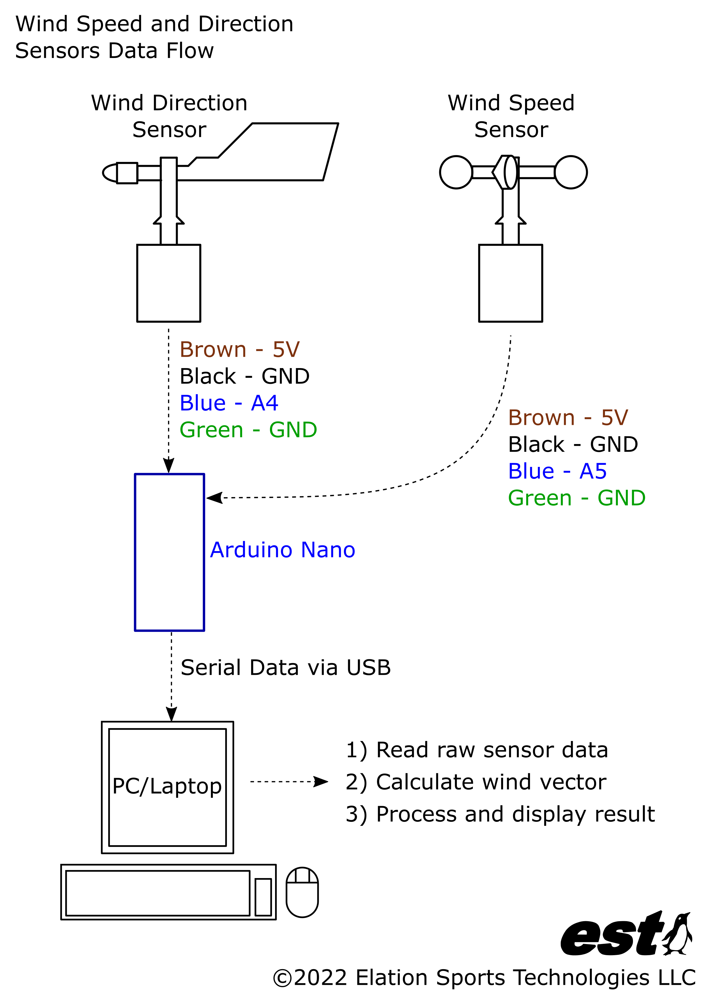 Wind Speed and Direction Sensors Data Flow.png