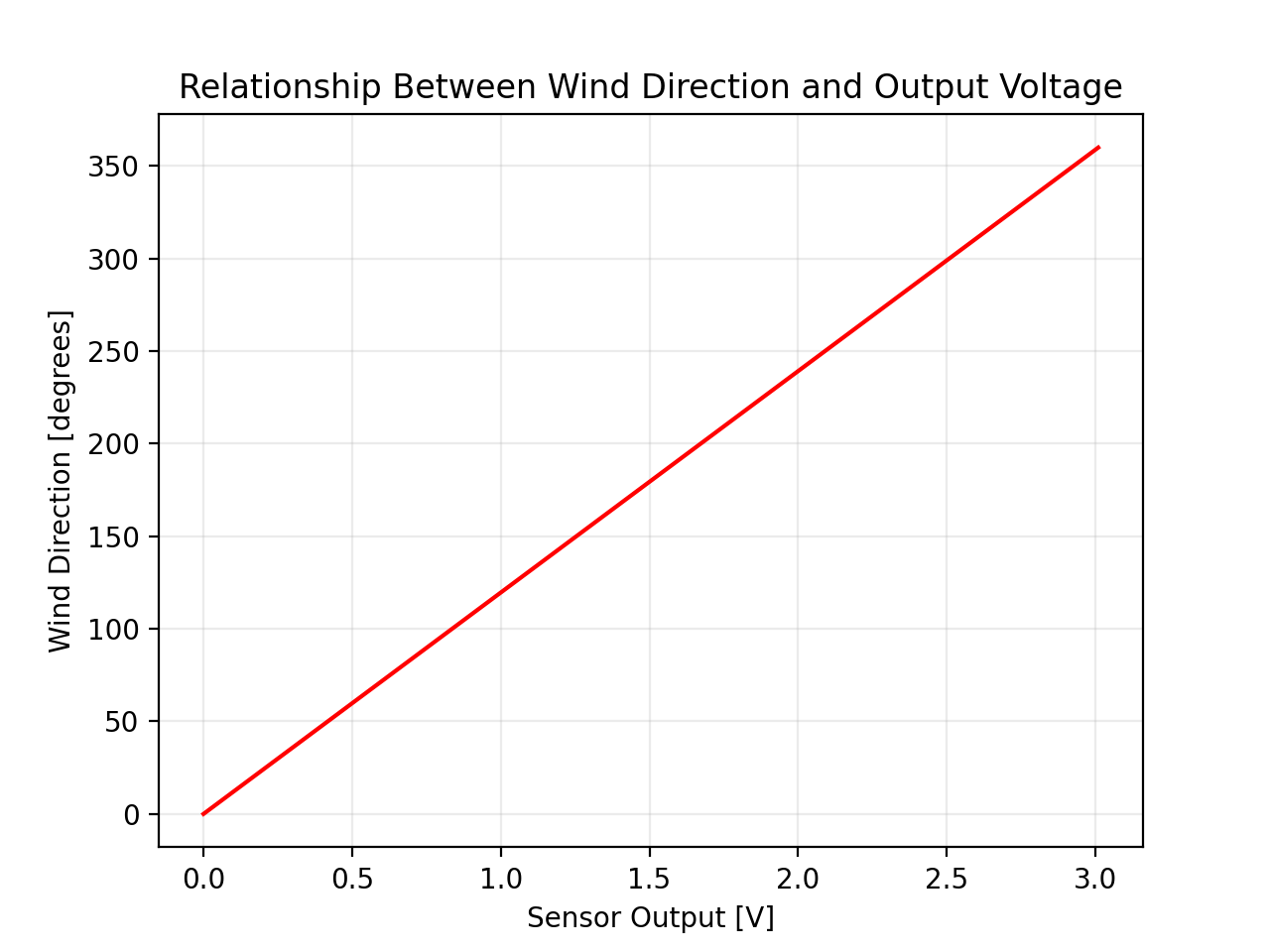 Wind_Direction_Calibration_Curve.png