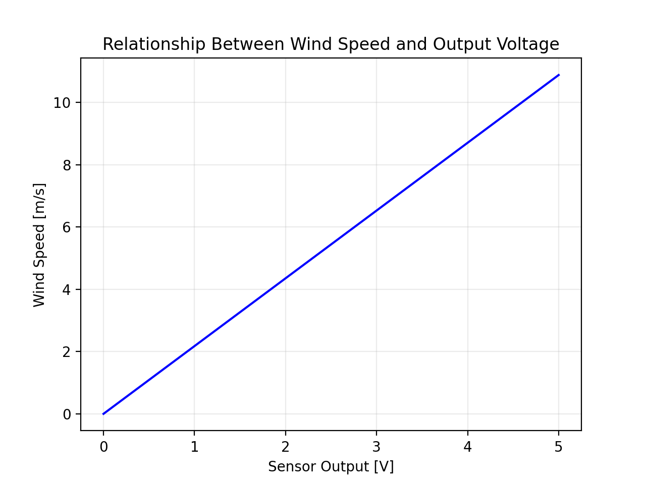 Wind_Speed_Calibration_Curve.png