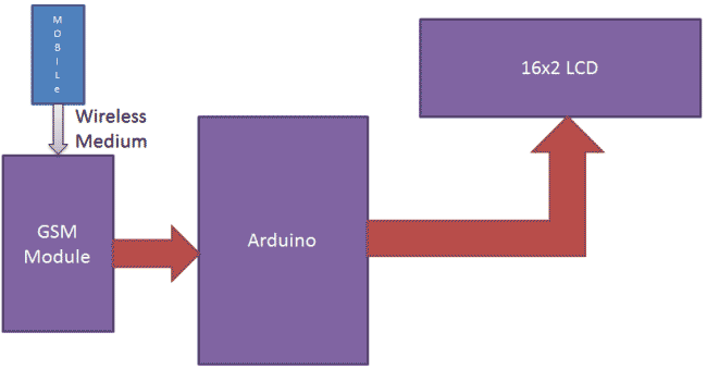 Wireless-E-Notice-Board-Using-GSM-Block-diagram.gif