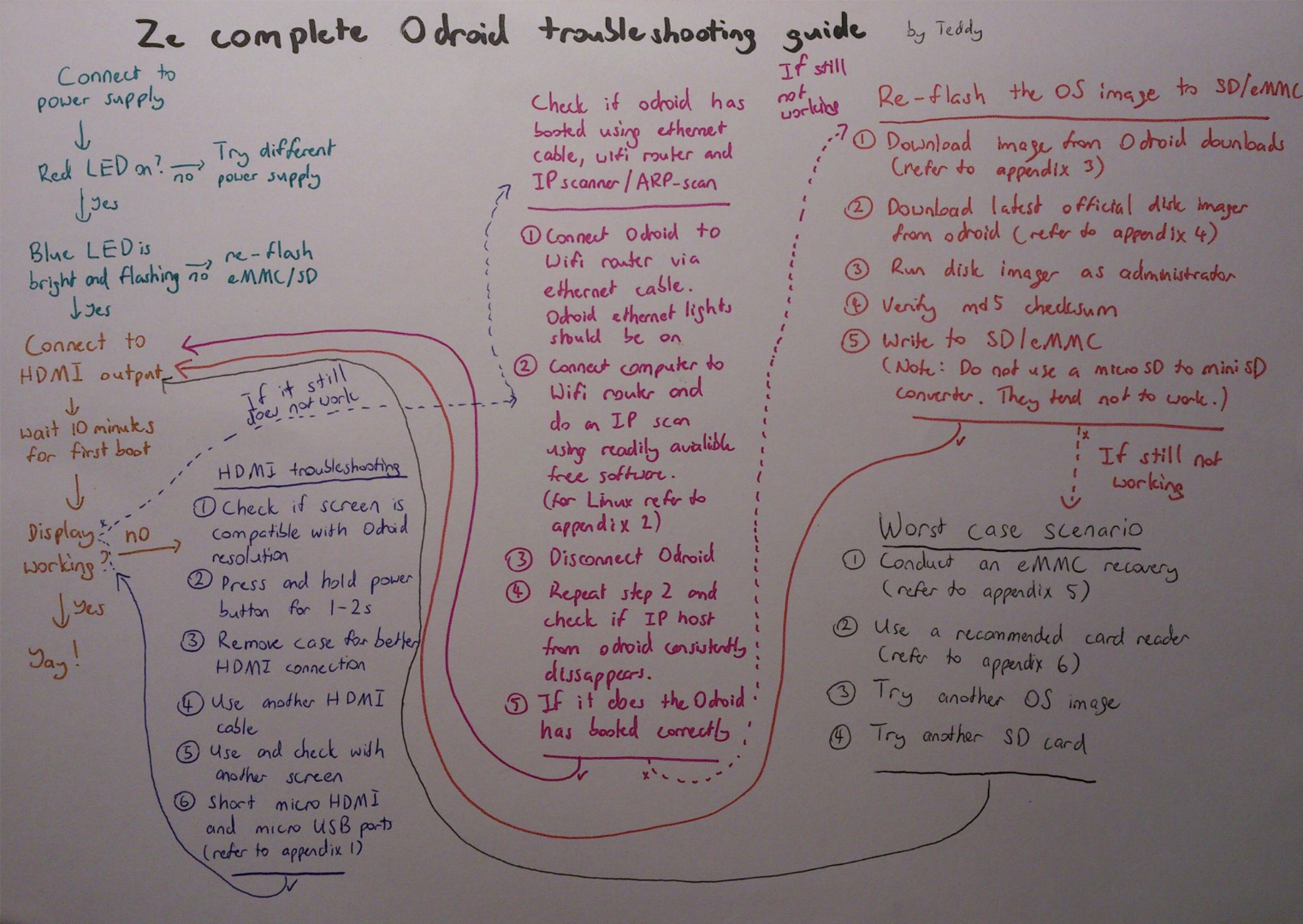 Ze complete odroid troubleshooting guide.jpg