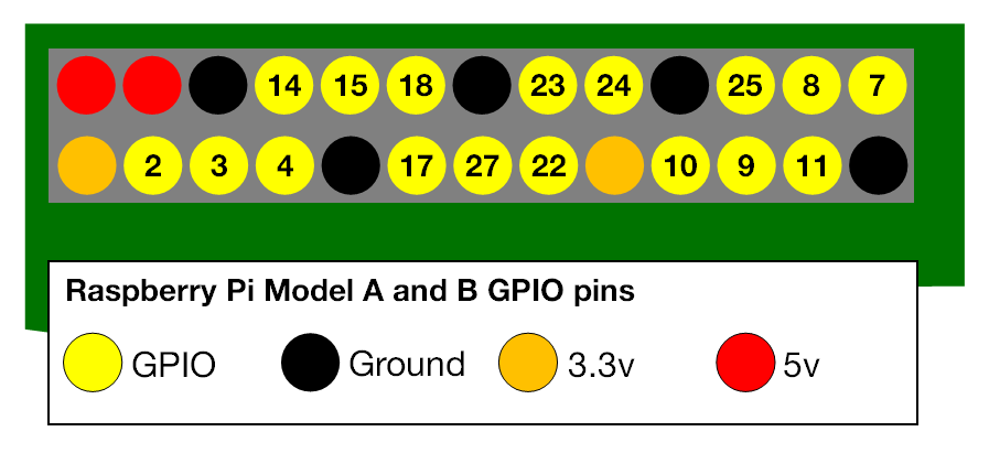 a-and-b-gpio-numbers.png