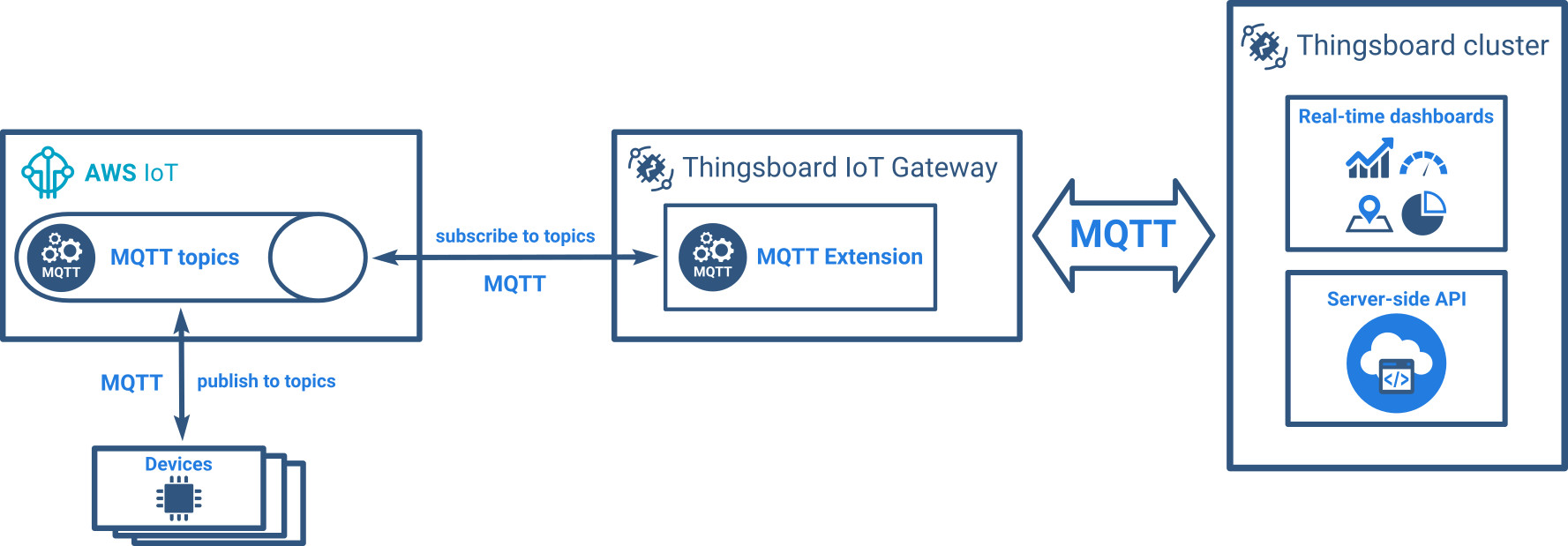 aws-iot-gateway-integration.jpg