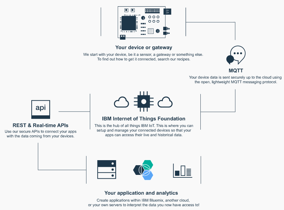 bluemix_iot_flow.png