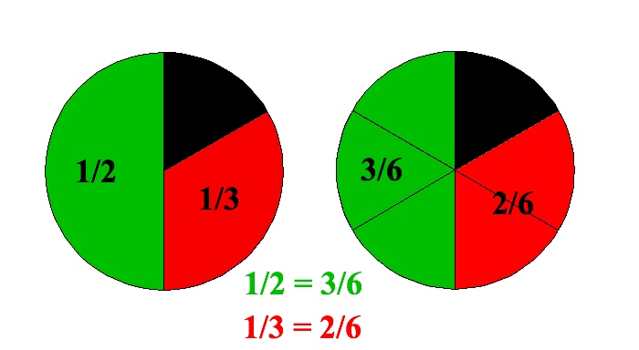 common denom pie.jpg