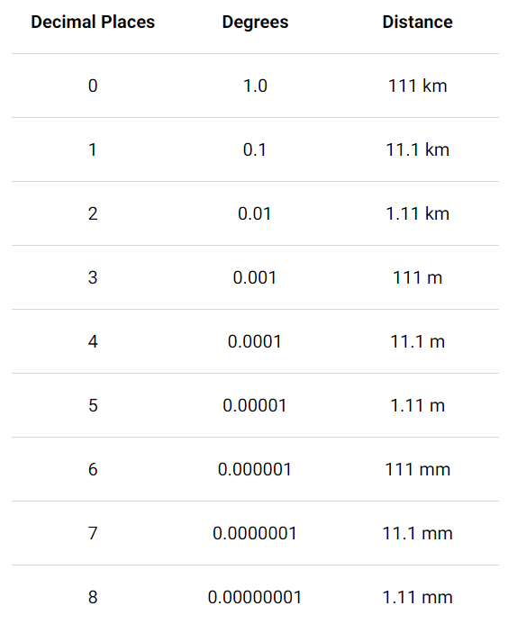 coordinates decimals.png