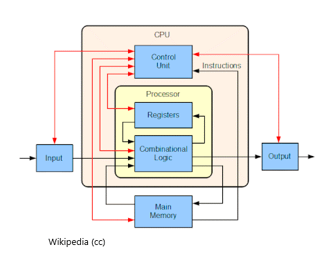 cpu architecture- wikipedia.gif