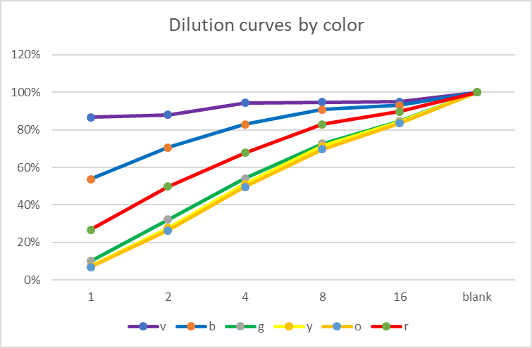 dilution by color.png