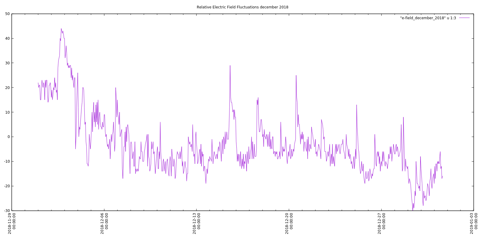 e-field_data_december_2018.png