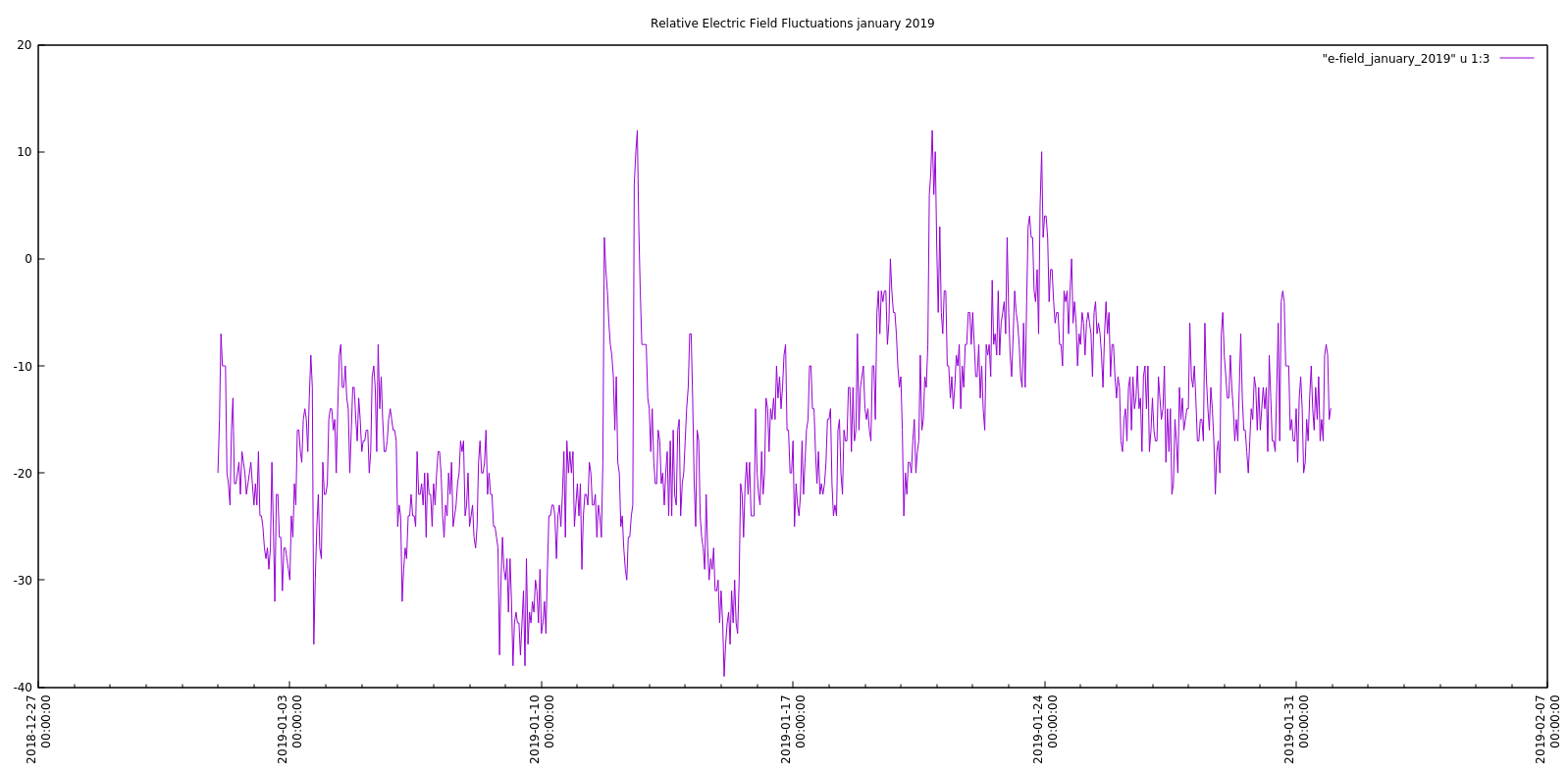 e-field_data_january_2019.png