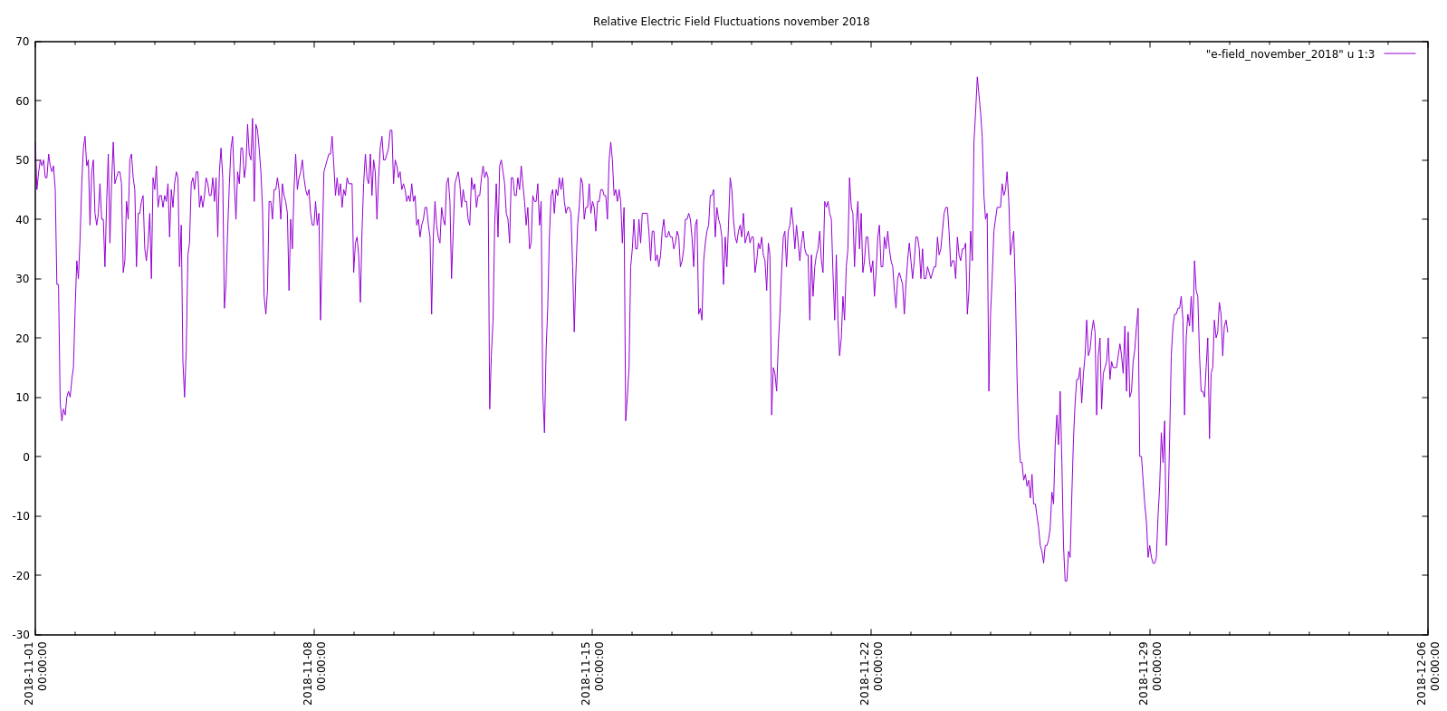 e-field_data_november_2018.png