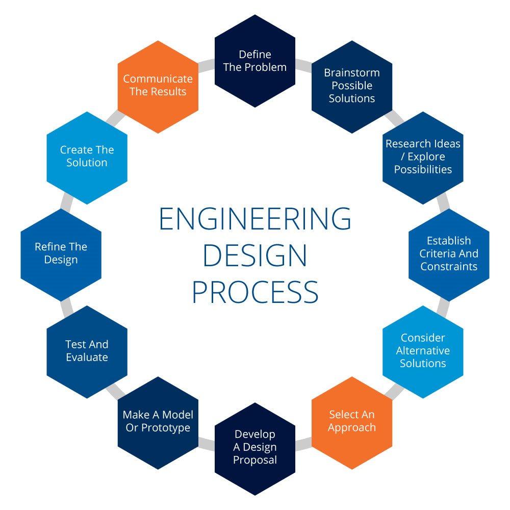 egnineering process.jpg