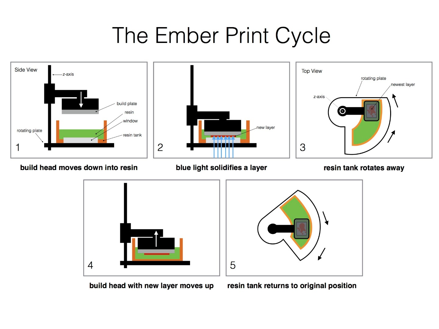 emberPrintCycle_storyboard.jpg