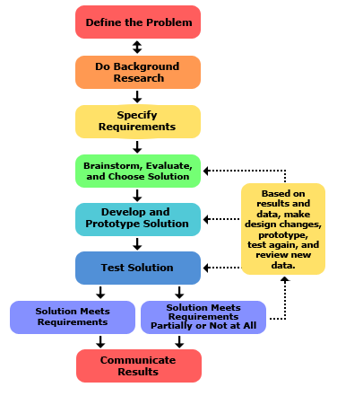 engineering-method-steps_v6b_noheader.png