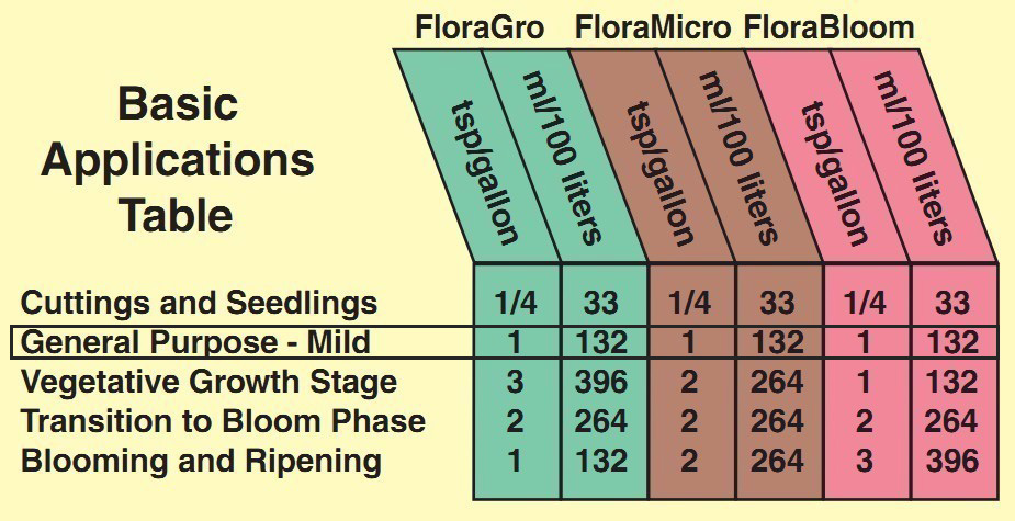 floraSeries growchart.jpg