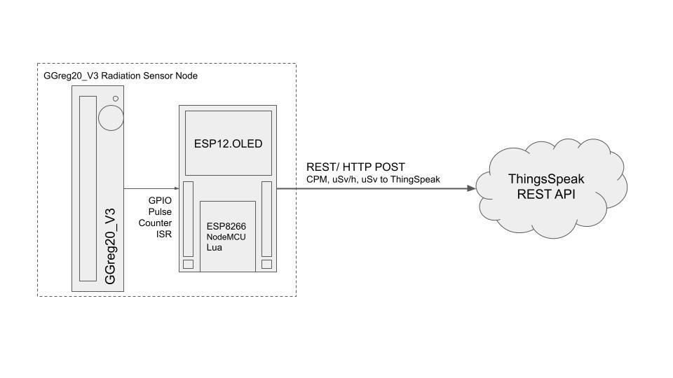 foto2-ggreg20v3-radiation-sensor-node-data-flow-thingspeak.jpg