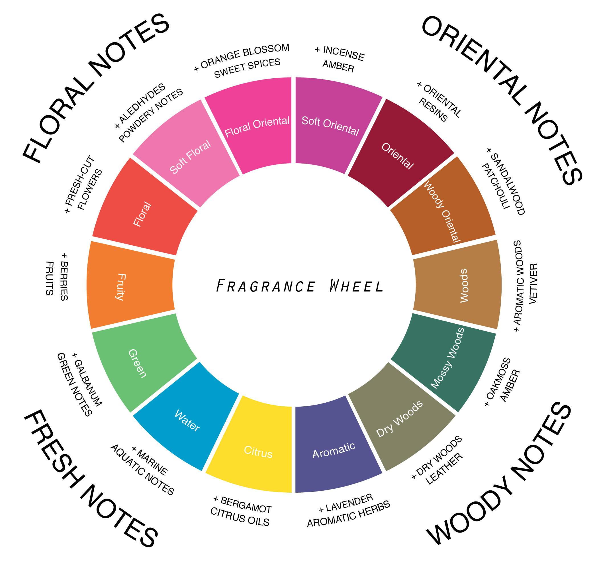 fragrance wheel.jpg