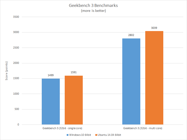 geekbench3chart.png