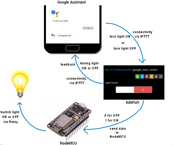 google assistant_nodemcu_cycle.png