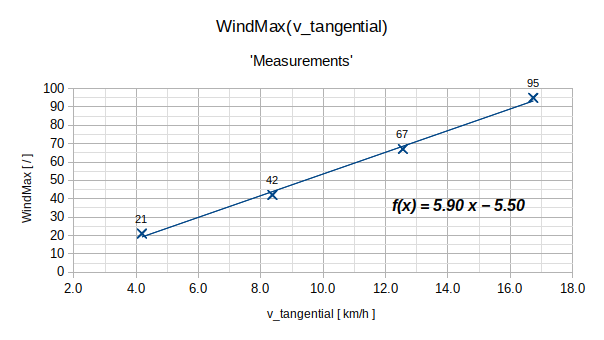 graph_measurements.png