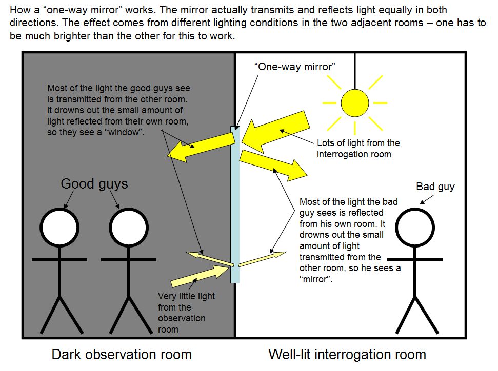 how a one way mirror works.JPG