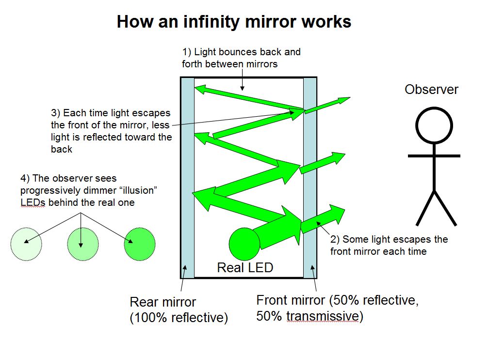 how an infinity mirror works.JPG