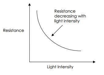 how_a-light_depedant_resistor_works_resistance_v_light_intensity.jpg