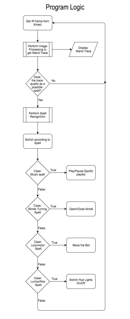 mainProgFlowchart.png