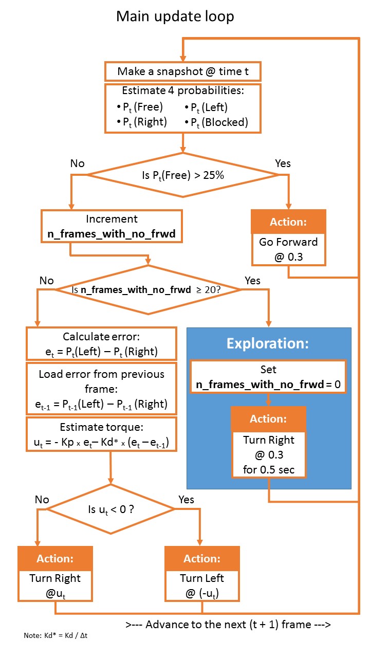 main_update_loop.jpg