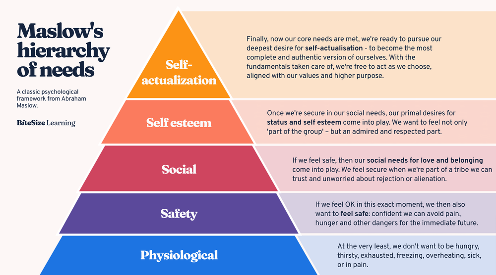 maslows+hierarchy+of+needs+theory+-+pyramid+diagram.png