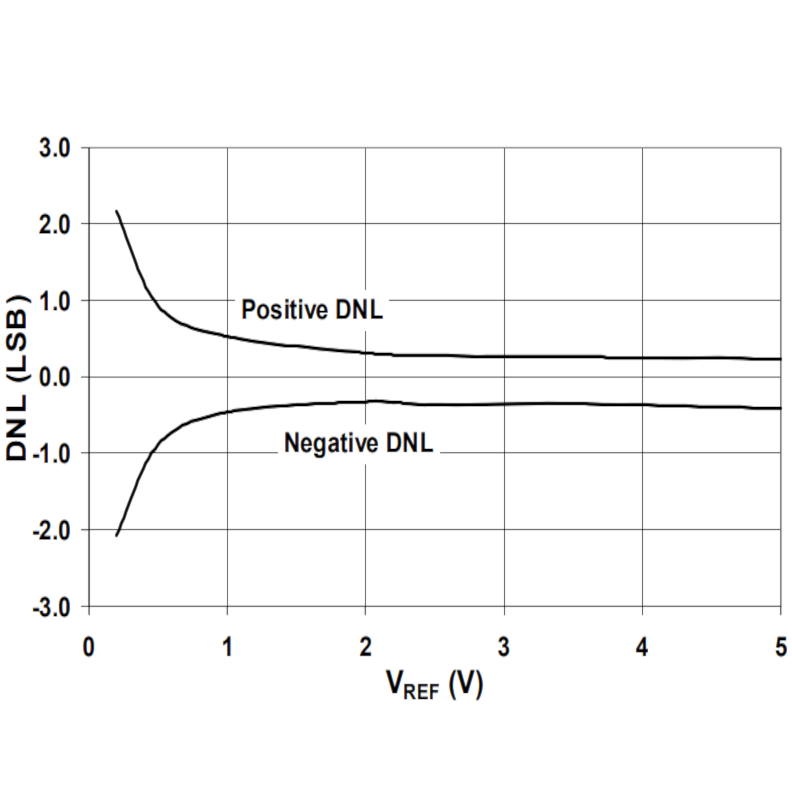 mcp3208-ds-dnl-vs-vref.png