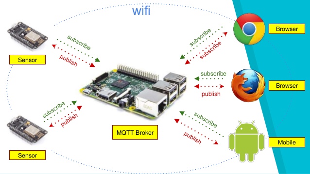 node-mcu-x-raspberrypi2-x-mqtt-2-638.jpg