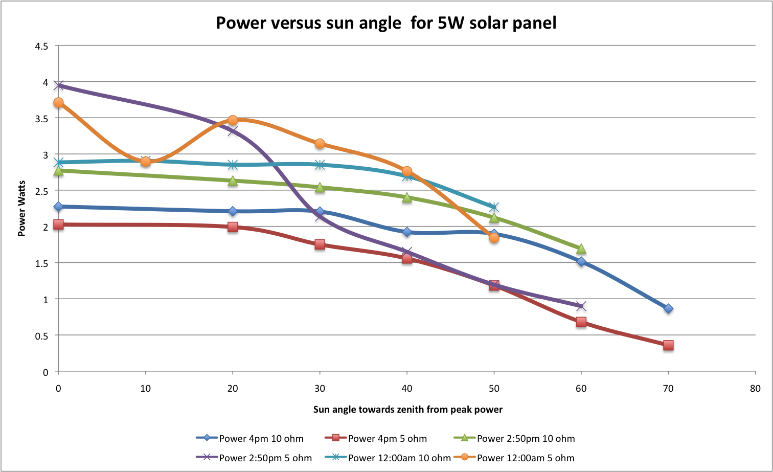 power_v_sun_angle.png