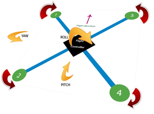 quadcopter_x_flight_dynamics_yaw_pitch_roll.jpg