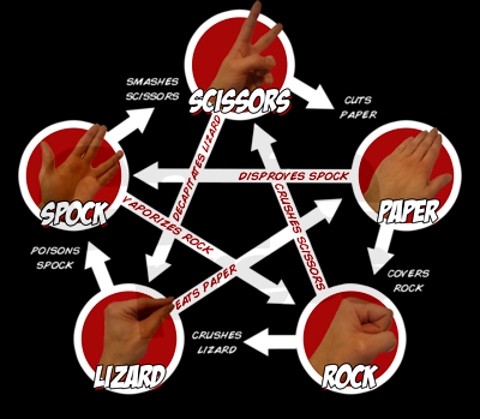 rock-paper-scissors-lizard-spock-chart.jpeg