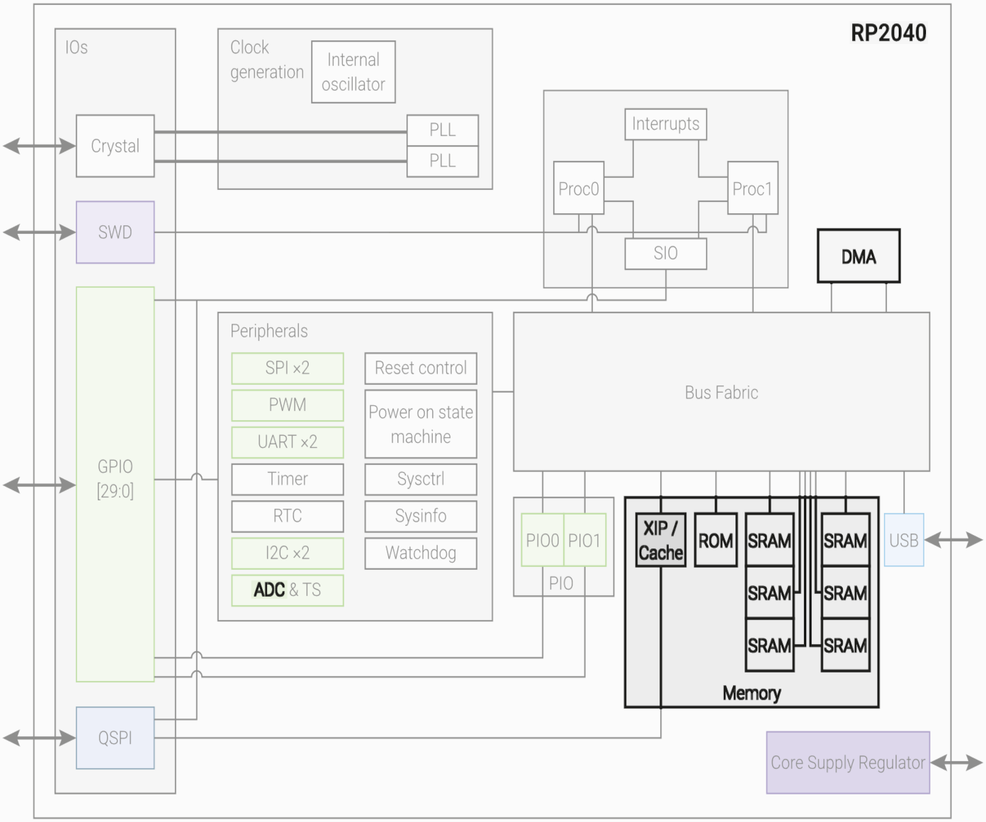 rp2040-system-diagram-dmahighlighted-65.png