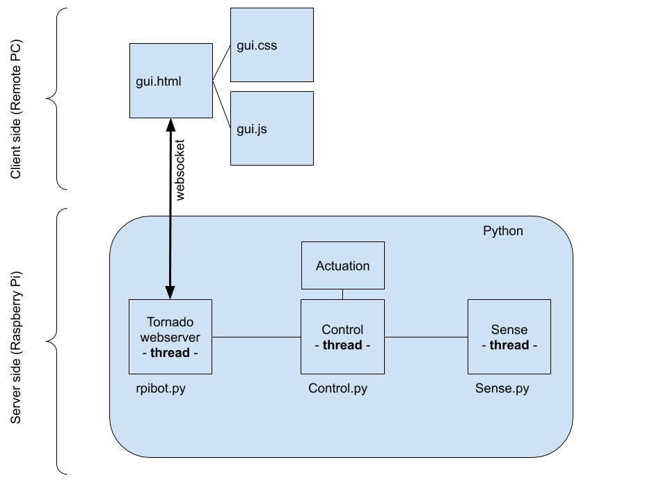 rpibot SW architecture.png