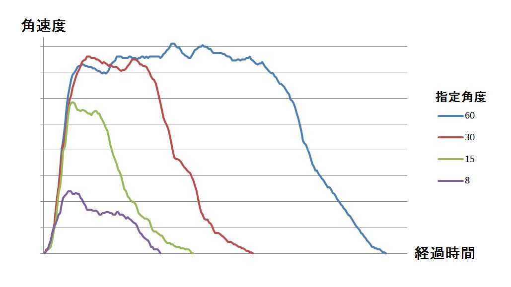 servo_TEST_Graph.jpg