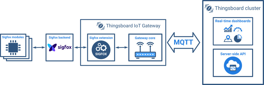 sigfox-gateway-integration.jpg