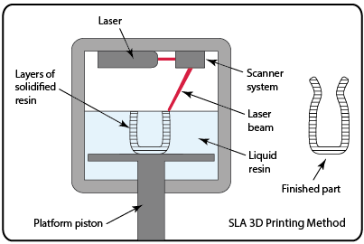 sla-3d-printing-method.png