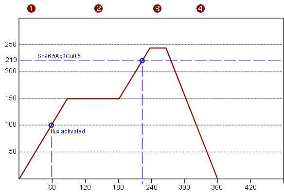 solderprofile-standard-timepoints.png