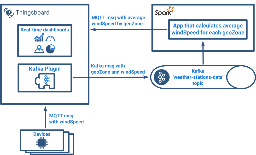 spark-thingsboard-integration.jpg