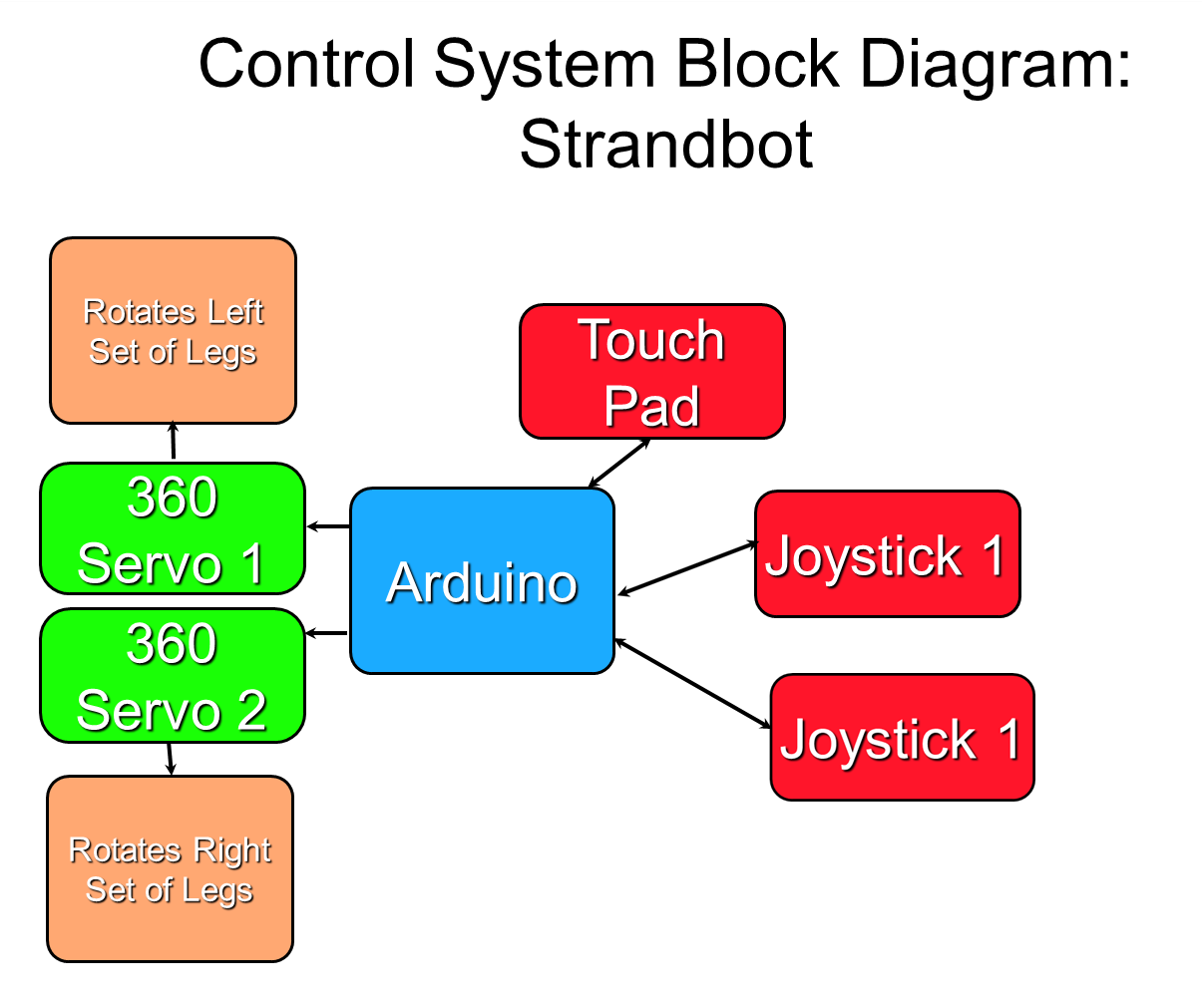 strandbot block diagram.png