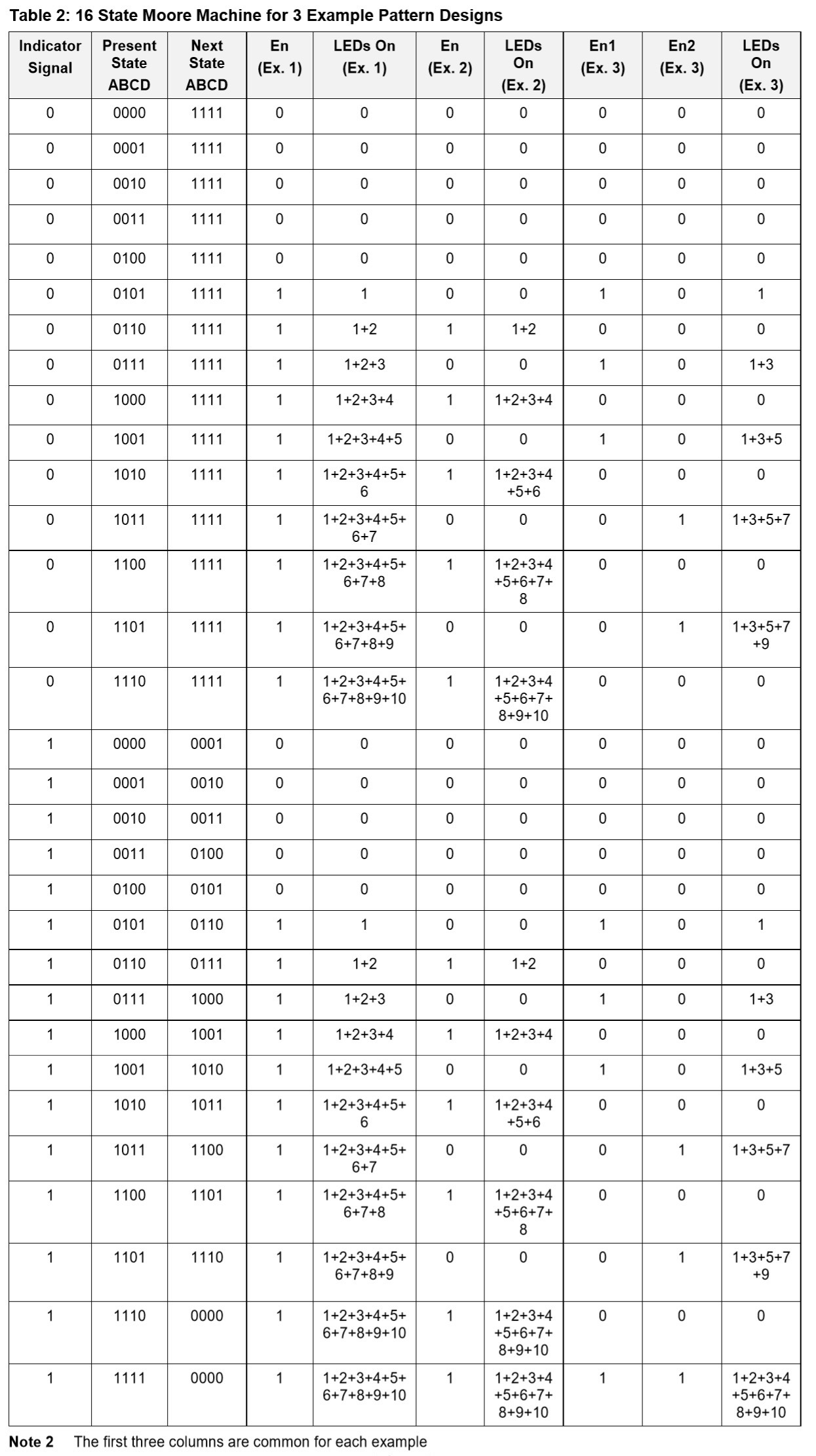 table 2 16 State Moore Machine for 3 Example Pattern Designs .jpg