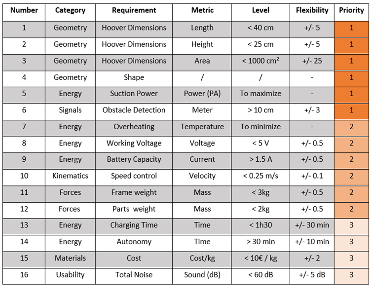 table_requirements_desig_methodology.png